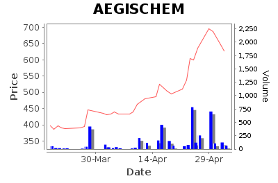 AEGISCHEM Daily Price Chart